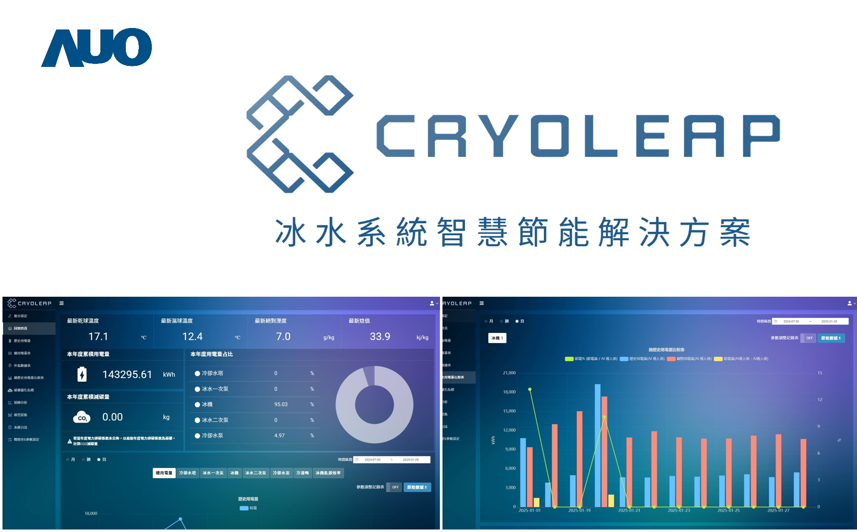 友達「CryoLeap冰水系統智慧節能解決方案」獲得台灣精品標誌，是專為大型中央空調冰水系統所設計，整合了AI建模、即時監測與智慧控制技術，具備高度相容性與擴充性，進而提升系統穩定性與維運效率